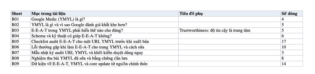 Sheet Mục lục trong tệp Excel của tài liệu Google Medic (YMYL) là gì? Tiêu chuẩn E-E-A-T cho ngành sức khỏe, tài