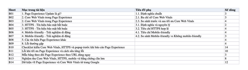 Sheet Mục lục trong tệp Excel của tài liệu Google Page Experience Update - Tổng hợp Core Web Vitals, HTTPS