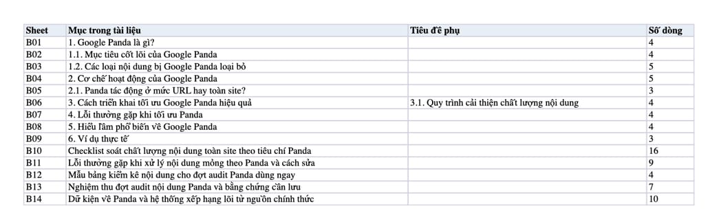 Sheet Mục lục trong tệp Excel của tài liệu Google Panda (Content Quality) - Thuật toán đánh giá chất lượng nội