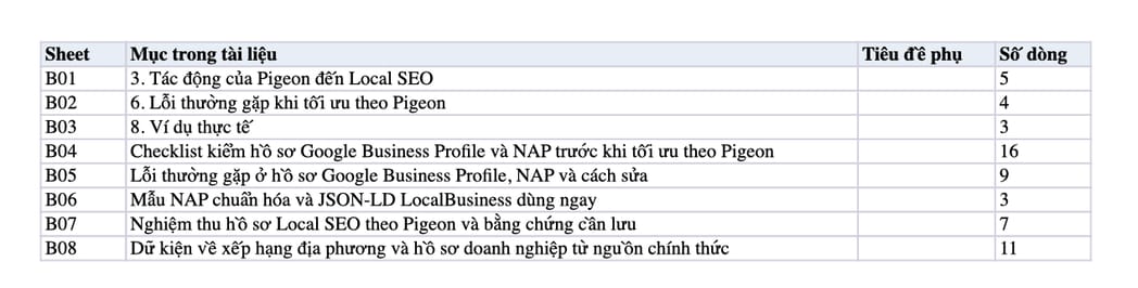 Sheet Mục lục trong tệp Excel của tài liệu Google Pigeon (Local SEO) - Cập nhật thuật toán tính toán khoảng cách