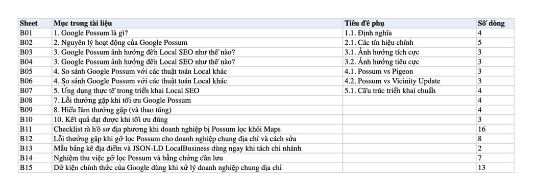 Sheet Mục lục trong tệp Excel của tài liệu Google Possum (Maps) - Đa dạng hóa kết quả tìm kiếm địa phương, lọc