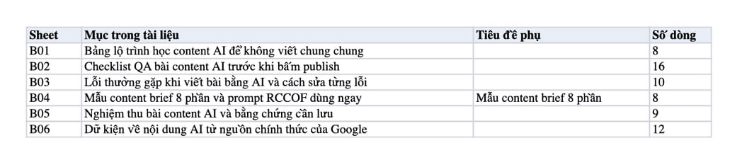 Sheet Mục lục trong tệp Excel của tài liệu Học Content AI Từ Đâu Để Không Viết Chung Chung?