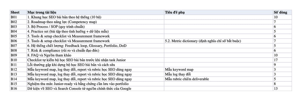 Sheet Mục lục trong tệp Excel của tài liệu Học SEO bài bản - Roadmap - SOP - KPI - Rubric: Junior SEO Job Ready