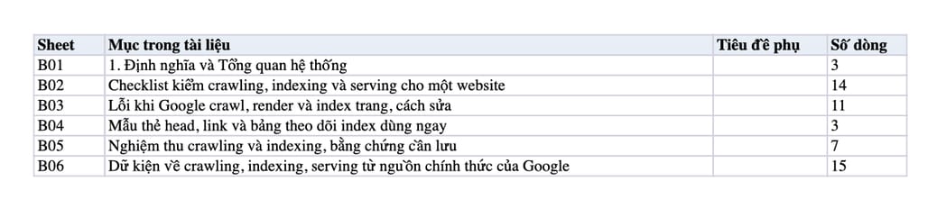 Sheet Mục lục trong tệp Excel của tài liệu How Google Search Works - Crawling, Indexing & Serving