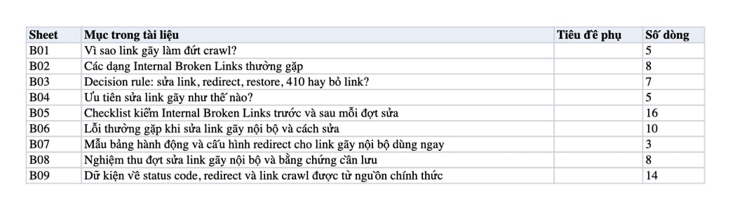 Sheet Mục lục trong tệp Excel của tài liệu Internal Broken Links là gì? Vì sao link gãy làm đứt crawl, đứt UX và