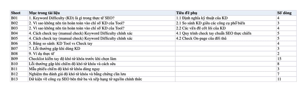 Sheet Mục lục trong tệp Excel của tài liệu Keyword Difficulty (KD) Reality - Tại sao không nên tin hoàn toàn vào Sheet Mục lục trong tệp Excel của tài liệu Keyword Difficulty (KD) Reality - Tại sao không nên tin hoàn toàn vào