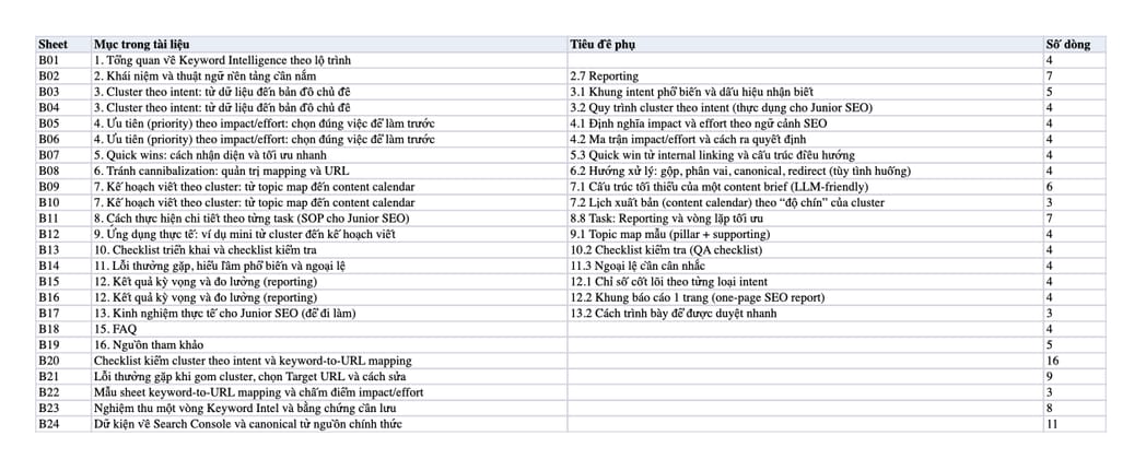 Sheet Mục lục trong tệp Excel của tài liệu Keyword Intel - Cluster theo Intent - Priority - Quick Wins