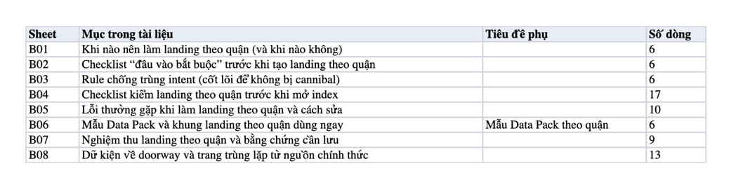Sheet Mục lục trong tệp Excel của tài liệu Landing SEO theo quận ở TP.HCM: khi nào nên làm và làm sao không bị