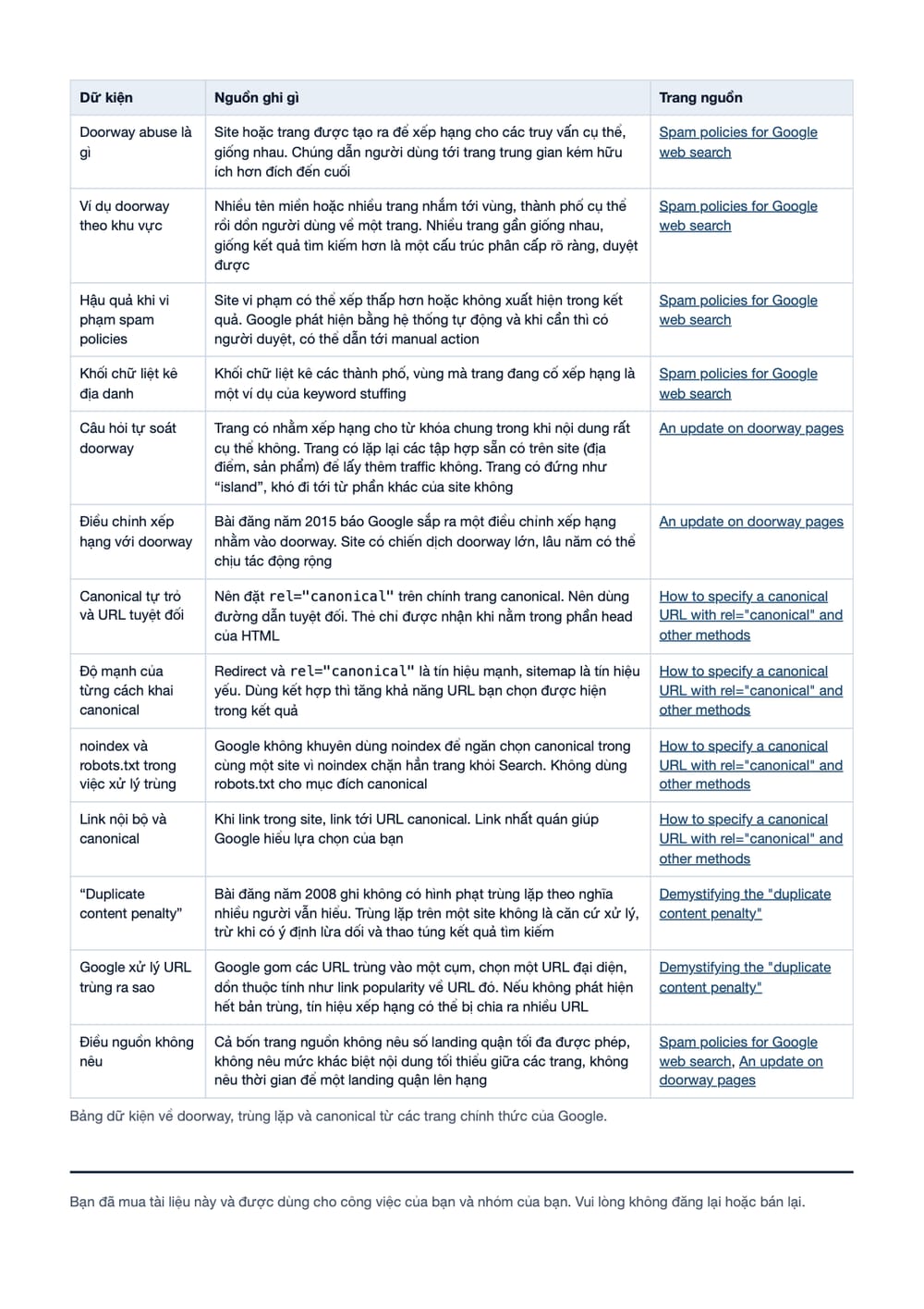 Trang 12 bản PDF của tài liệu Landing SEO theo quận ở TP.HCM: khi nào nên làm và làm sao không bị, phần có bảng