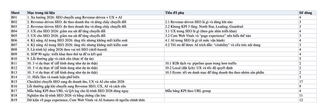 Sheet Mục lục trong tệp Excel của tài liệu Lộ Trình Phát Triển 2026 - Revenue SEO, UX, AI