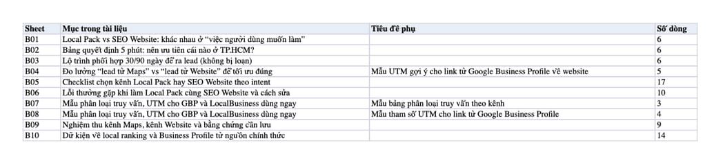 Sheet Mục lục trong tệp Excel của tài liệu Local Pack (Maps) vs SEO Website Ở TP.HCM: Chọn Đúng Kênh Theo Intent