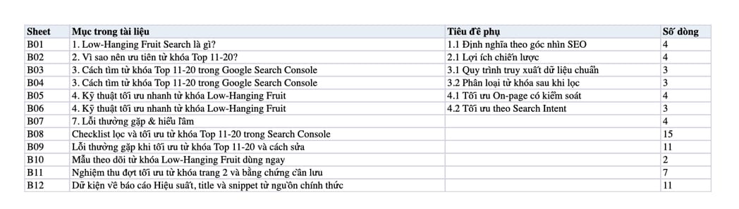 Sheet Mục lục trong tệp Excel của tài liệu Low-Hanging Fruit Search - Cách tìm từ khóa ở trang 2 (Top 11-20)
