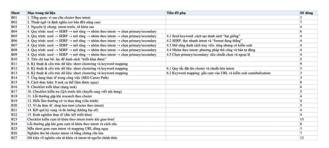 Sheet Mục lục trong tệp Excel của tài liệu Nghiên cứu từ khóa theo Cluster (Intent): Seed → SERP → Nhóm →
