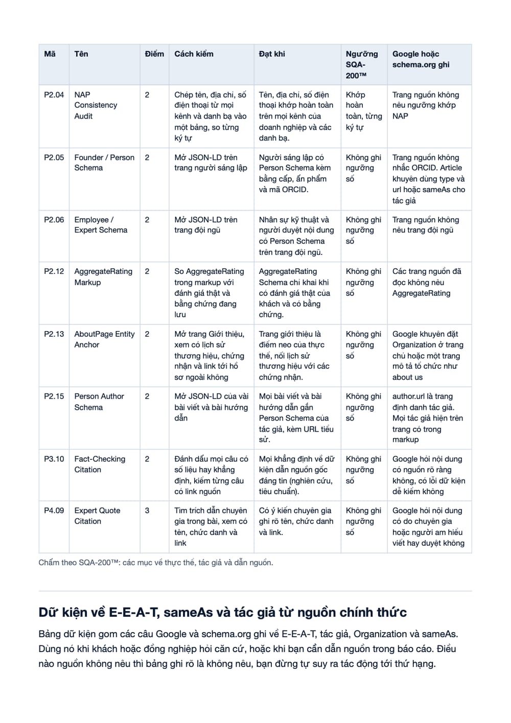Trang 18 bản PDF của tài liệu Off-Page Authority: 10 Tín Hiệu Thẩm Quyền Cho Thương Hiệu, phần có bảng