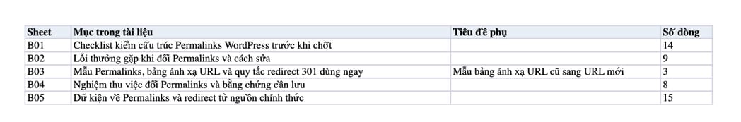 Sheet Mục lục trong tệp Excel của tài liệu Permalinks là gì? Cách thiết lập Permalinks trong WordPress