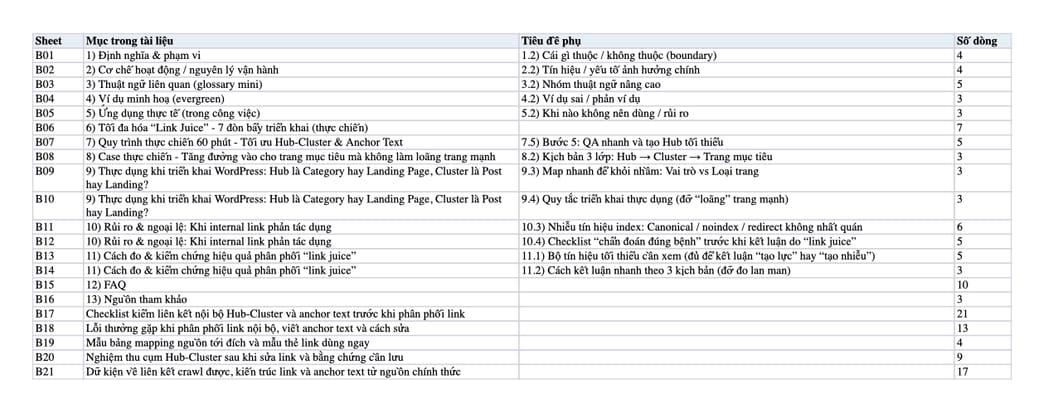 Sheet Mục lục trong tệp Excel của tài liệu Phân Phối Link Juice - Quy Tắc Hub-Cluster Và Anchor Text