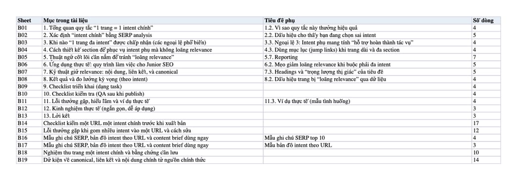 Sheet Mục lục trong tệp Excel của tài liệu Quy tắc 1 URL 1 intent chính: Cách áp dụng đúng để lên top và tránh