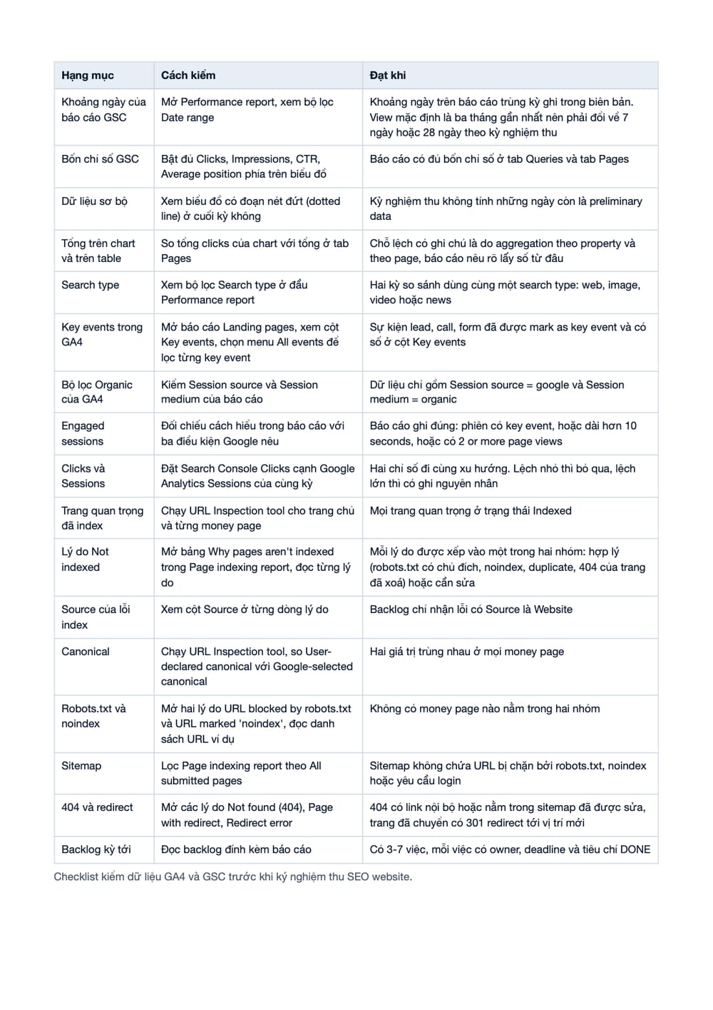 Trang 10 bản PDF của tài liệu Quy trình nghiệm thu SEO Website: Checklist tuần/tháng + Mẫu báo cáo, phần có bảng