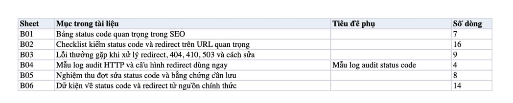 Sheet Mục lục trong tệp Excel của tài liệu RFC 9110 Là Gì? Nền Tảng HTTP Semantics Đằng Sau Redirect, 404, 410