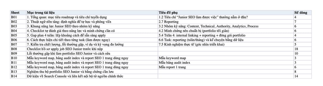 Sheet Mục lục trong tệp Excel của tài liệu Roadmap năng lực apply job SEO: checklist & gap plan 4 tuần