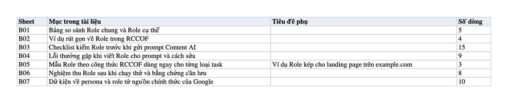 Sheet Mục lục trong tệp Excel của tài liệu Role Trong RCCOF Là Gì? Cách Giao Vai Cho AI Để Viết Đúng Depth Và