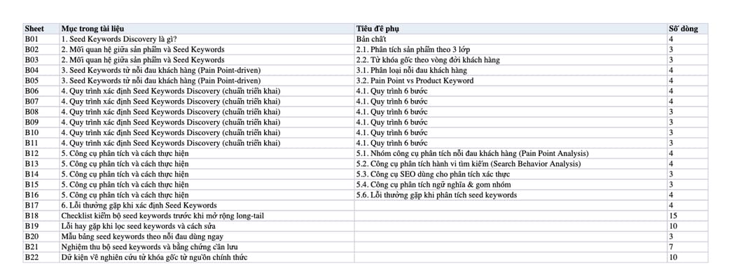 Sheet Mục lục trong tệp Excel của tài liệu Seed Keywords Discovery - Cách xác định bộ từ khóa gốc dựa trên sản