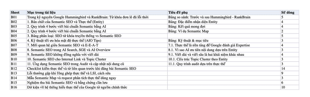 Sheet Mục lục trong tệp Excel của tài liệu Semantic SEO Writing - Kỹ thuật lồng ghép thực thể (Entity) và ngữ