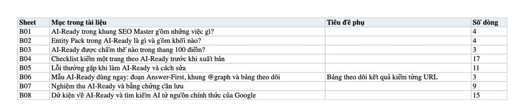 Sheet Mục lục trong tệp Excel của tài liệu AI-Ready Là Gì? Trụ Cột SEO AI-Ready Của Khung SEO Master