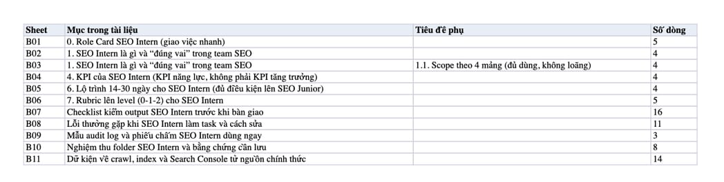 Sheet Mục lục trong tệp Excel của tài liệu SEO Intern là gì? Vai trò, kỹ năng, checklist, deliverables, lộ trình