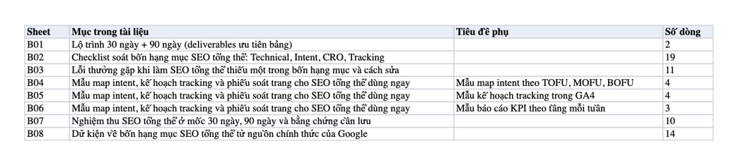 Sheet Mục lục trong tệp Excel của tài liệu SEO tổng thể gồm những hạng mục nào? (Technical, Intent, CRO