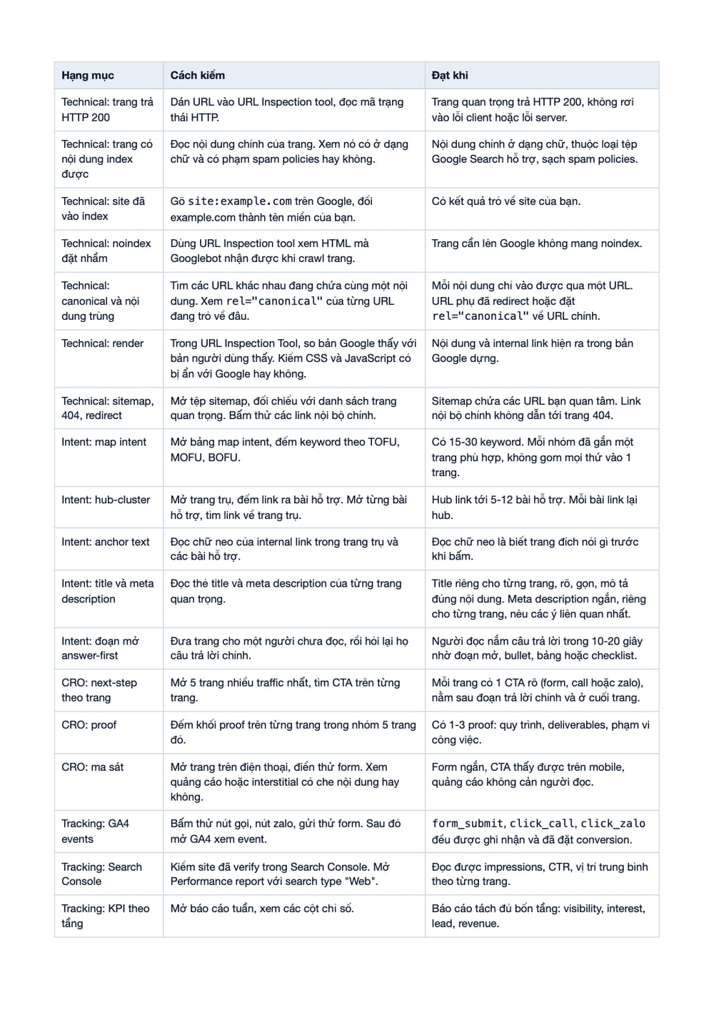 Trang 8 bản PDF của tài liệu SEO tổng thể gồm những hạng mục nào? (Technical, Intent, CRO, phần có bảng
