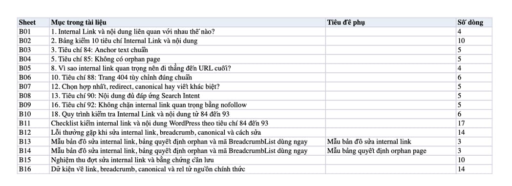 Sheet Mục lục trong tệp Excel của tài liệu SEO WordPress #12: Internal Link và nội dung, kiểm tra từ A-Z