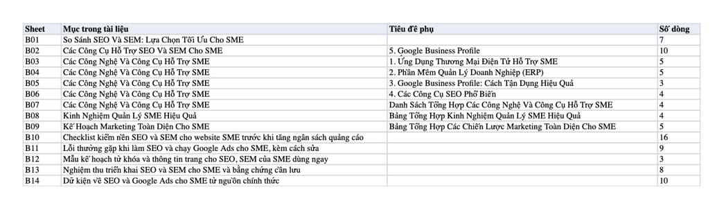 Sheet Mục lục trong tệp Excel của tài liệu SME Là Gì? Chiến Lược SEO và SEM Giúp SME Tăng Trưởng Bền Vững