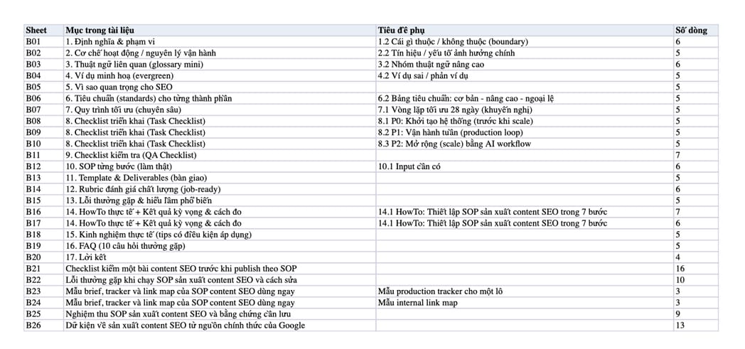 Sheet Mục lục trong tệp Excel của tài liệu SOP Sản Xuất Content SEO - Quy Trình - Checklist - Handoff