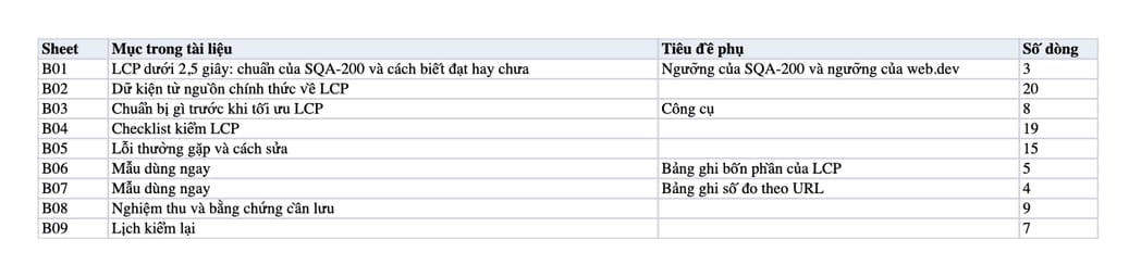 Sheet Mục lục trong tệp Excel của tài liệu LCP dưới 2,5 giây: quy trình đo, sửa và nghiệm thu phần tử LCP