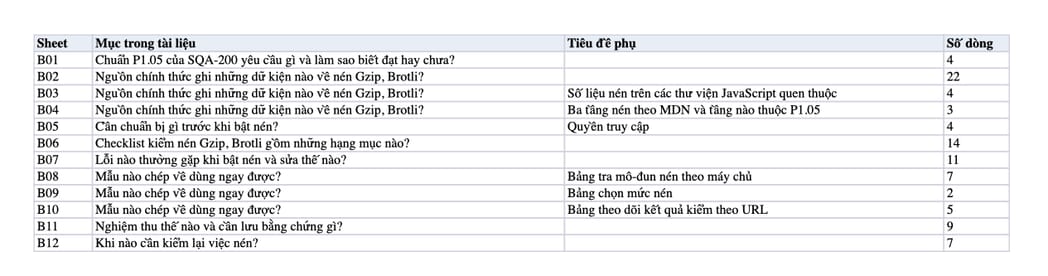 Sheet Mục lục trong tệp Excel của tài liệu Bật nén Gzip, Brotli: quy trình cấu hình, kiểm header và nghiệm thu