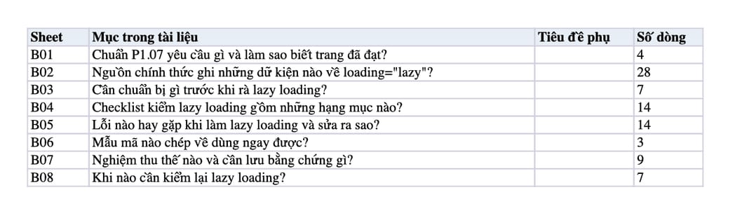 Sheet Mục lục trong tệp Excel của tài liệu Native lazy loading: quy trình rà ảnh, iframe, sửa và nghiệm thu