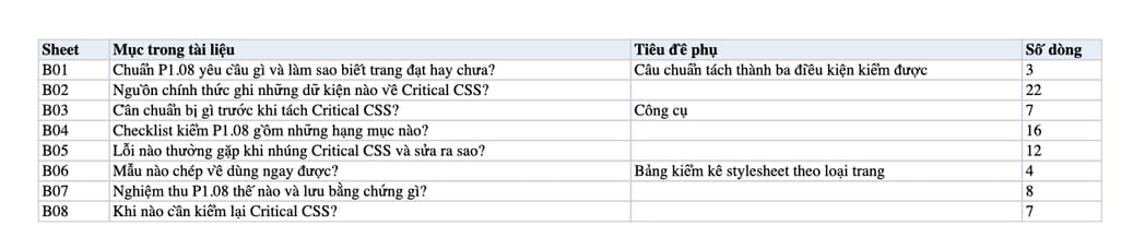 Sheet Mục lục trong tệp Excel của tài liệu Critical CSS Inline: quy trình tách, nhúng, hoãn CSS và nghiệm thu