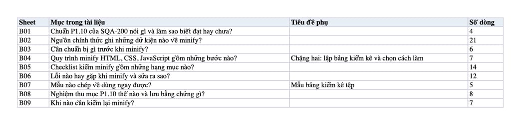 Sheet Mục lục trong tệp Excel của tài liệu Minify HTML, CSS, JS: quy trình rút gọn, kiểm lỗi và nghiệm thu