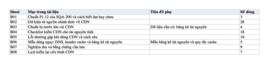 Sheet Mục lục trong tệp Excel của tài liệu Phân phối tài nguyên tĩnh qua CDN: quy trình cài, kiểm cache và Sheet Mục lục trong tệp Excel của tài liệu Phân phối tài nguyên tĩnh qua CDN: quy trình cài, kiểm cache và