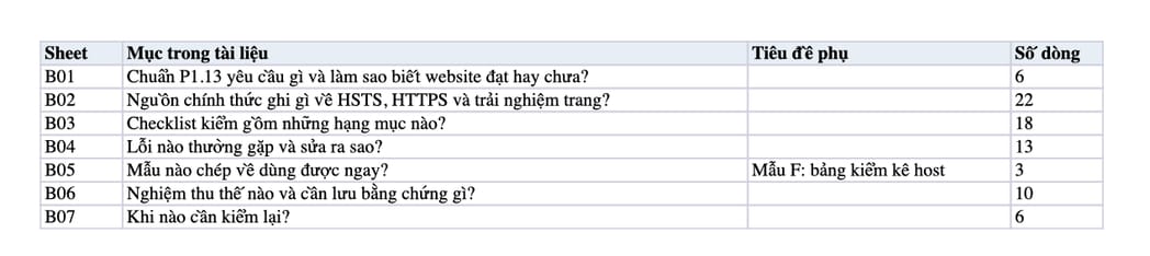Sheet Mục lục trong tệp Excel của tài liệu TLS 1.3 và HSTS preload: quy trình bật, kiểm và nghiệm thu mục P1.13