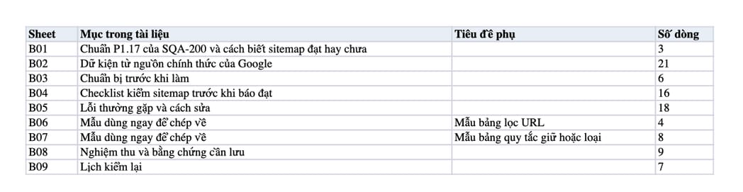 Sheet Mục lục trong tệp Excel của tài liệu Sitemap.xml sạch: quy trình lọc URL, sửa nguồn sinh và nghiệm thu