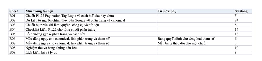 Sheet Mục lục trong tệp Excel của tài liệu Pagination Tag Logic: quy trình canonical, link phân trang và nghiệm