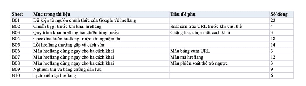 Sheet Mục lục trong tệp Excel của tài liệu Hreflang hai chiều cho site đa ngôn ngữ: quy trình khai, kiểm và