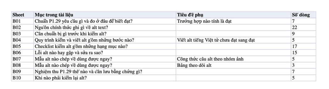 Sheet Mục lục trong tệp Excel của tài liệu Alt text cho 100% ảnh mang thông tin: quy trình kiểm, viết và nghiệm