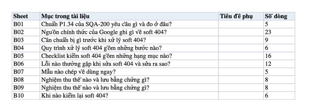 Sheet Mục lục trong tệp Excel của tài liệu Xử lý soft 404: quy trình tìm, sửa mã trạng thái và nghiệm thu Sheet Mục lục trong tệp Excel của tài liệu Xử lý soft 404: quy trình tìm, sửa mã trạng thái và nghiệm thu