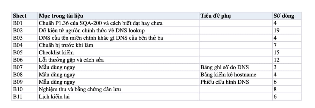 Sheet Mục lục trong tệp Excel của tài liệu DNS dưới 20 ms: quy trình đo, tối ưu và nghiệm thu tốc độ phân giải