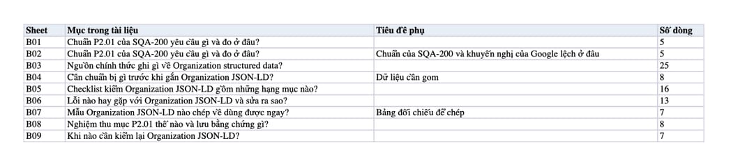 Sheet Mục lục trong tệp Excel của tài liệu Organization JSON-LD trang chủ: quy trình gắn, kiểm và nghiệm thu