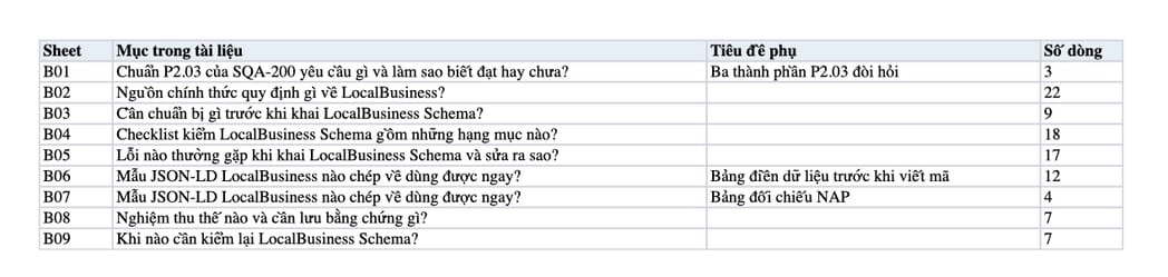 Sheet Mục lục trong tệp Excel của tài liệu LocalBusiness Schema: khai địa chỉ, điện thoại, tọa độ và nghiệm thu