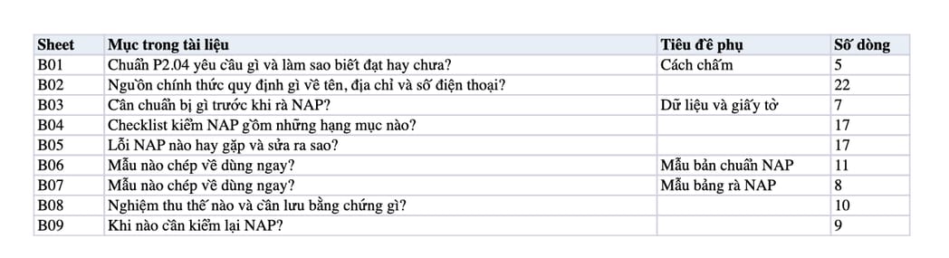 Sheet Mục lục trong tệp Excel của tài liệu NAP khớp 100%: quy trình rà, sửa và nghiệm thu từng kênh